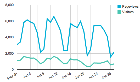 combined line chart